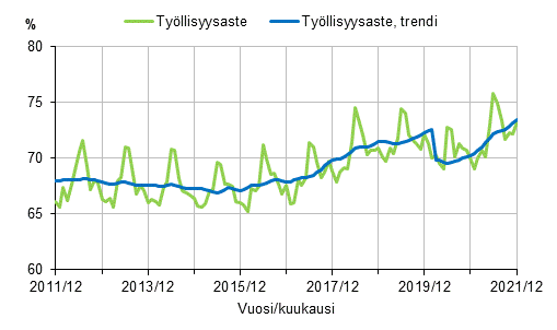 Tyllisyysaste ja tyllisyysasteen trendi 2011/12–2021/12, 15–64-vuotiaat