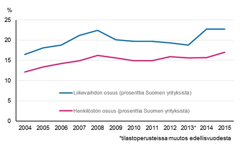 Liitekuvio 1. Ulkomaisten tytryhtiiden osuus koko Suomen yritystoiminasta vuonna 2015