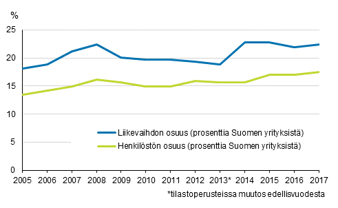 Liitekuvio 1. Ulkomaisten tytryhtiiden osuus koko Suomen yritystoiminnasta vuosina 2005-2017