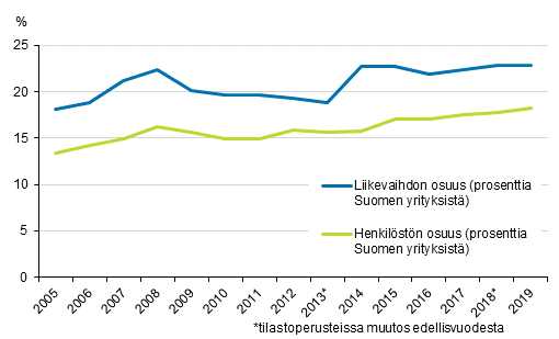Liitekuvio 1: Ulkomaisten tytryhtiiden osuus koko Suomen yrityskannasta vuosina 2005-2019