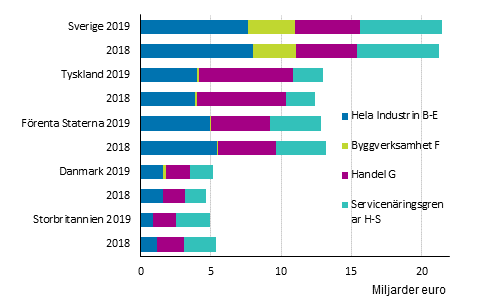 Utlndska fretags omsttning 2018–2019 efter nringsgren (exkl. A Jordbruk, skogsbruk och fiske) *