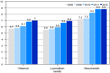 Keskimrinen perinnss olevien asioiden mr velallista kohti vuosina 2008–2012, kpl