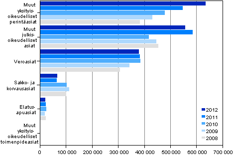 Vireill olevien ulosottoasioiden lukumrt asian mukaan vuosina 2008–2012, kpl