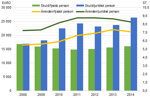 Utskningsskuld och antal indrivningsrenden per person ren 2008–2014