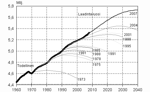 Kuvio 1. Koko maan vkiluku Tilastokeskuksen vuosien 1973–2007 kunnittaisissa vestennusteissa