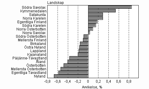 Figur 2. Avvikelser i prognoserna om folkmngden i landskapen r 2007 jmfrt med de faktiska siffrorna i slutet av r 2008