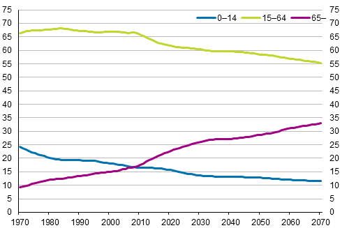 ldersgruppernas andel av befolkningen 1970–2017 och enligt prognos 2018–2070, procent