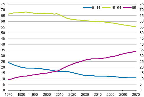 Ikryhmien osuus vestst 1970–2018 ja ennustettu osuus 2019–2070, prosenttia