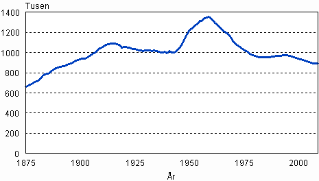 Antalet personer under 15 r i Finland ren 1875–2009