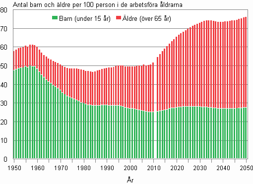 Figurbilaga 2.   Den demografiska frsrjningskvoten 1950–2010 och prognos 2011–2050