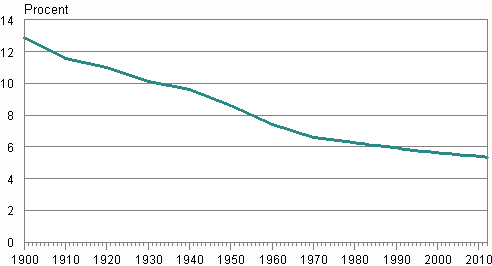 Figurbilaga 4. Den svensksprkiga befolkningens andel av hela befolkningen 1900–2012