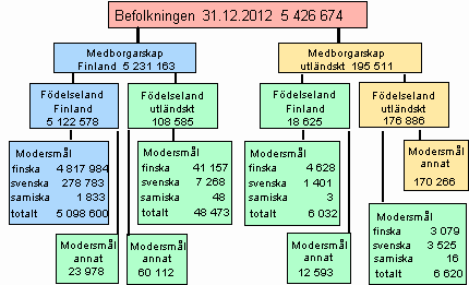 Figurbilaga 4. Befolkningen efter fdelseland, medborgarskap och sprk 31.12.2012
