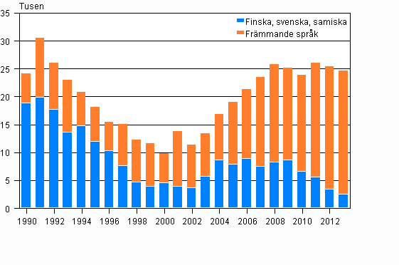 Frndring av folkmngden efter modersml, 1990–2013