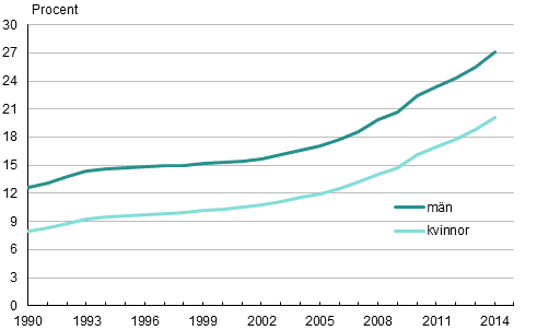 Figurbilaga 2. Andelen personer som inte hr till ett religist samfund efter kn 1990–2014