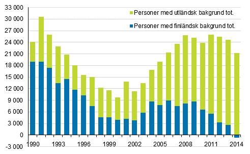 Frndring av folkmngden efter hrkomst, 1990–2014