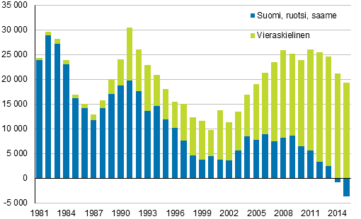Vkiluvun muutos idinkielen mukaan 1981–2015