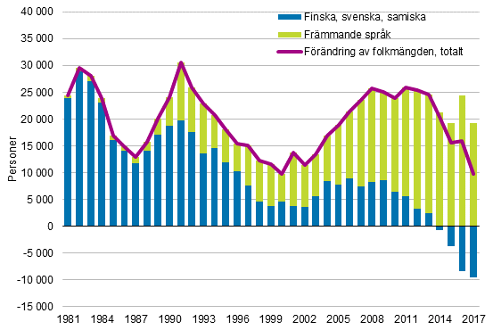 Frndring av folkmngden efter modersml, 1981–2017