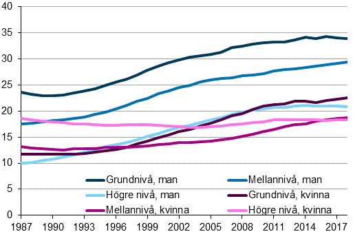 Andelen kvinnor och mn i ldern 45–49 r utan barn efter utbildningsniv 1987–2018, procent