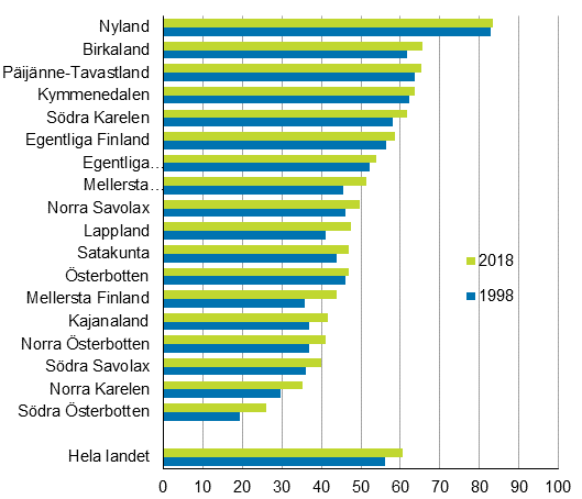 Andelen som bor i ett egentligt stadsomrde av befolkningen i Fastlandsfinland efter landskap 1998 och 2018