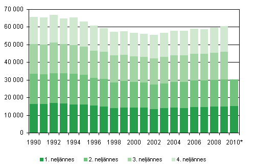 Levande fdda kvartalsvis 1990–2009 samt frhandsuppgifter 2010