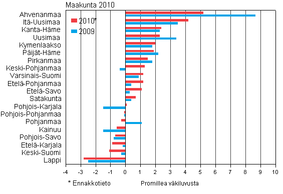 Suhteellinen kokonaisnettomuutto maakunnittain 2009–2010*, 1-2. neljnnes