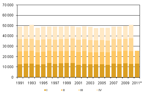 Liitekuvio 2. Kuolleet neljnnesvuosittain 1991–2010 sek ennakkotieto 2011