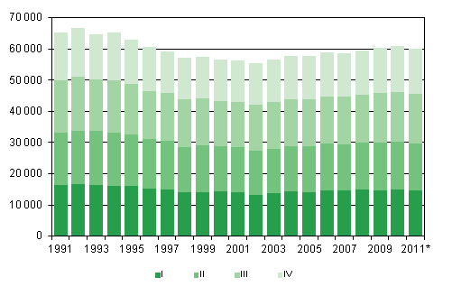 Liitekuvio 1. Elvn syntyneet neljnnesvuosittain 1991–2010 sek ennakkotieto 2011