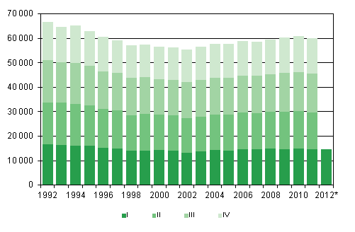 Figurbilaga 1. Levande fdda kvartalsvis 1992–2010 samt frhandsuppgift 2011–2012
