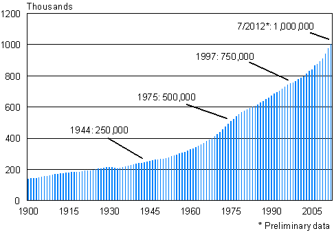Number of persons aged 65 and over in Finland in 1900–7/2012*