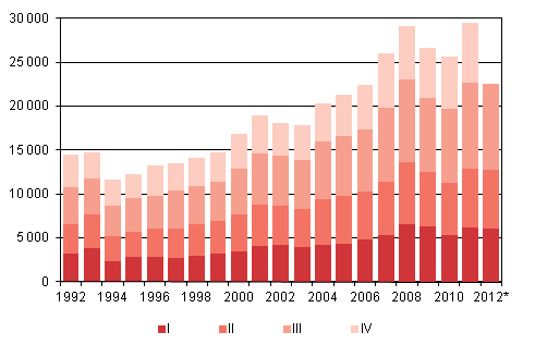 Liitekuvio 4. Maahanmuutto neljnnesvuosittain 1992–2011 sek ennakkotieto 2012
