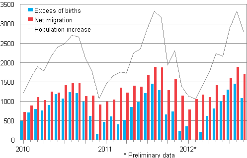 Population increase by month 2010–2012*