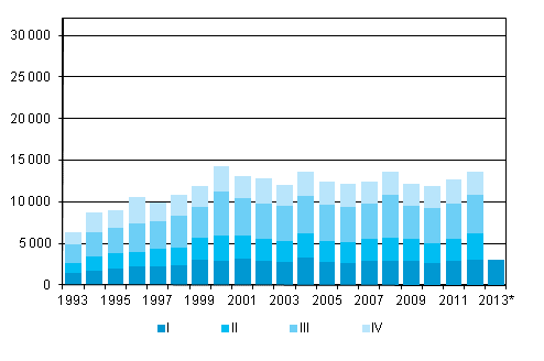 Liitekuvio 5. Maastamuutto neljnnesvuosittain 1993–2011 sek ennakkotieto 2012–2013