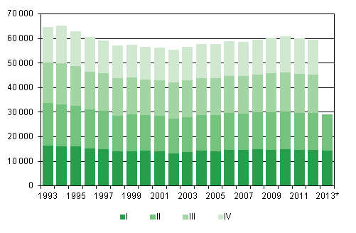 Liitekuvio 1. Elvn syntyneet neljnnesvuosittain 1993–2012 sek ennakkotieto 2013