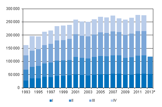 Figurbilaga 3. Omflyttning mellan kommuner kvartalsvis 1993–2012 samt frhandsuppgift 2013