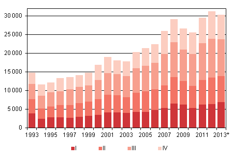 Figurbilaga 4. Invandring kvartalsvis 1993–2012 samt frhandsuppgift 2013