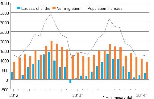 Population increase by month 2012–2014*