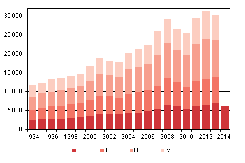 Liitekuvio 4. Maahanmuutto neljnnesvuosittain 1994–2012 sek ennakkotieto 2013–2014