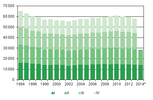 Liitekuvio 1. Elvn syntyneet neljnnesvuosittain 1994–2013 sek ennakkotieto 2014