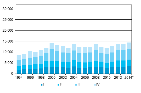 Liitekuvio 5. Maastamuutto neljnnesvuosittain 1994–2013 sek ennakkotieto 2014