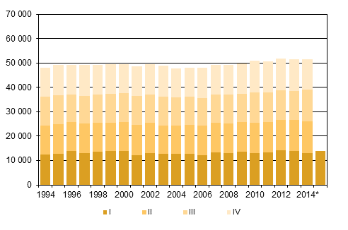 Liitekuvio 2. Kuolleet neljnnesvuosittain 1994–2013 sek ennakkotieto 2014–2015