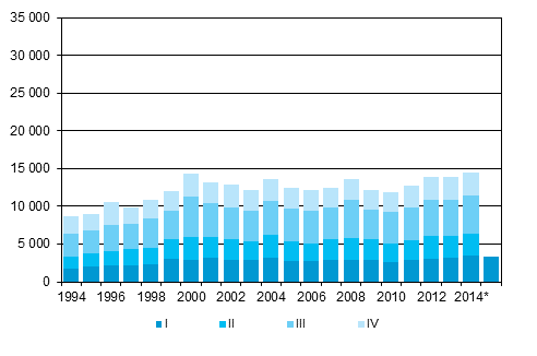 Figurbilaga 5. Utvandring kvartalsvis 1994–2013 samt frhandsuppgift 2014–2015