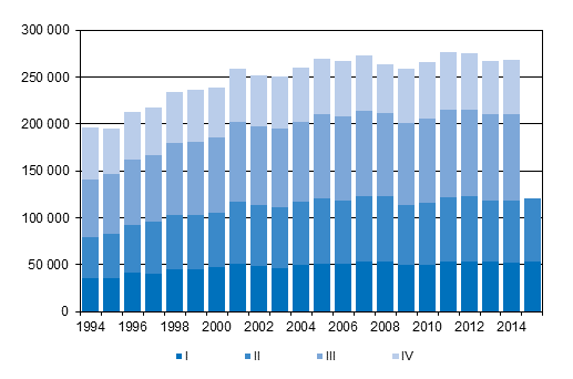 Figurbilaga 3. Omflyttning mellan kommuner kvartalsvis 1994–2014 samt frhandsuppgift 2015