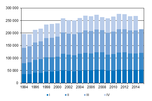 Figurbilaga 3. Omflyttning mellan kommuner kvartalsvis 1994–2014 samt frhandsuppgift 2015