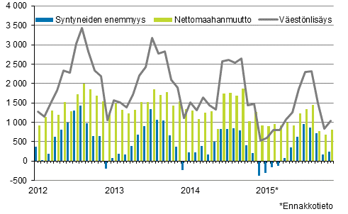 Vestnlisys kuukausittain 2012–2015*