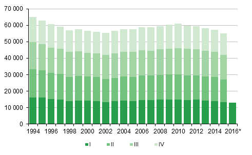  Figurbilaga 1. Levande fdda kvartalsvis 1994–2014 samt frhandsuppgift 2015–2016