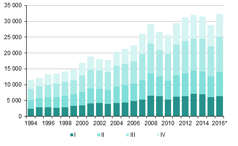 Figurbilaga 4. Invandring kvartalsvis 1994–2015 samt frhandsuppgift 2016