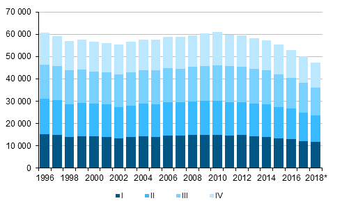  Figurbilaga 1. Levande fdda kvartalsvis 1996–2017 samt frhandsuppgift 2018*
