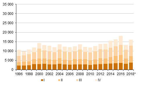 Figurbilaga 5. Utvandring kvartalsvis 1996–2017 samt frhandsuppgift 2018*