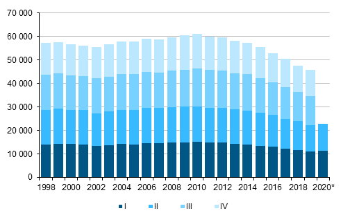  Figurbilaga 1. Levande fdda kvartalsvis 1998–2019 samt frhandsuppgift 2020