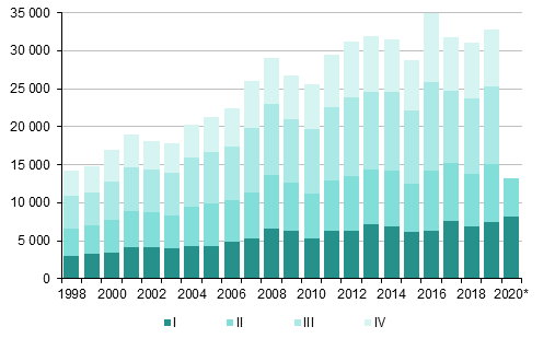 Figurbilaga 4. Invandring kvartalsvis 1998–2019 samt frhandsuppgift 2020